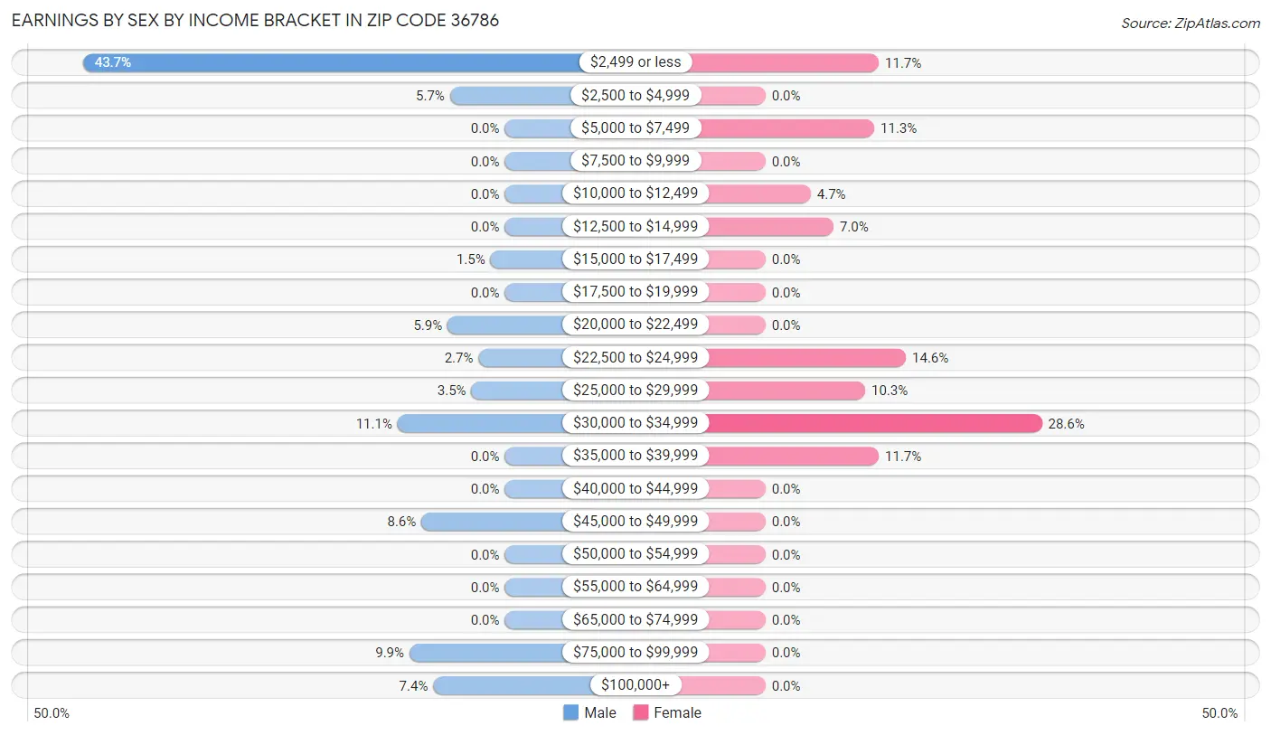 Earnings by Sex by Income Bracket in Zip Code 36786