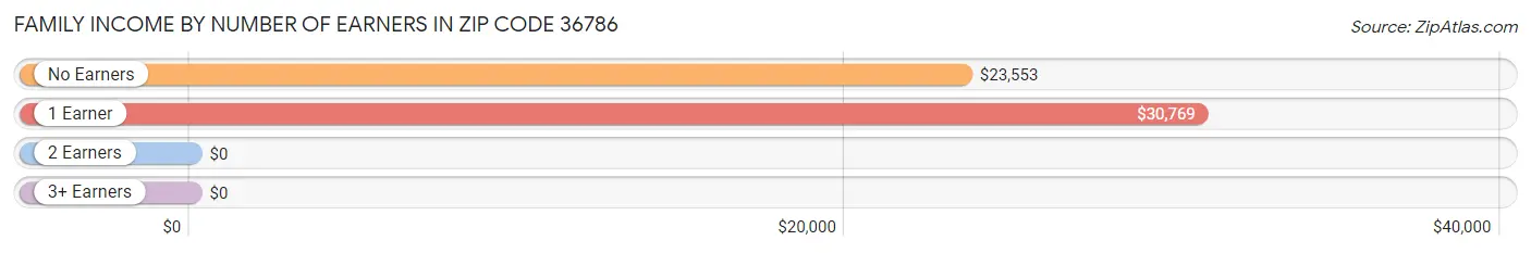 Family Income by Number of Earners in Zip Code 36786