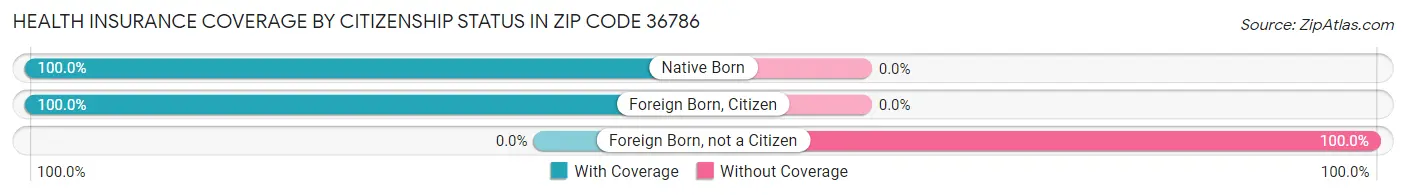 Health Insurance Coverage by Citizenship Status in Zip Code 36786