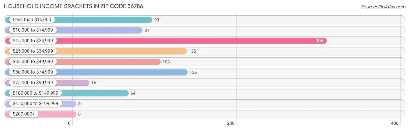 Household Income Brackets in Zip Code 36786