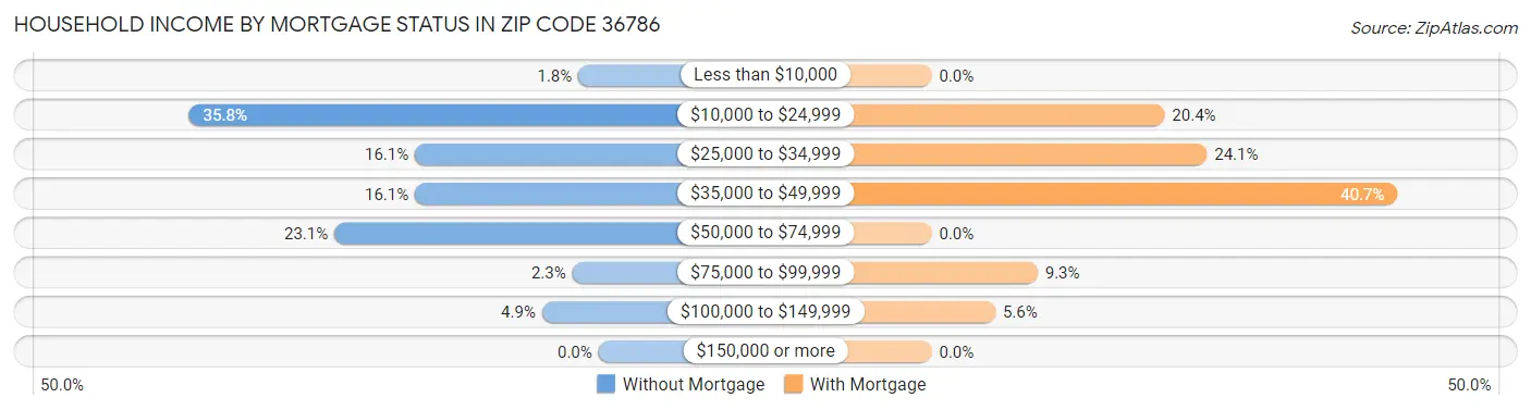 Household Income by Mortgage Status in Zip Code 36786