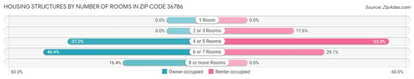Housing Structures by Number of Rooms in Zip Code 36786