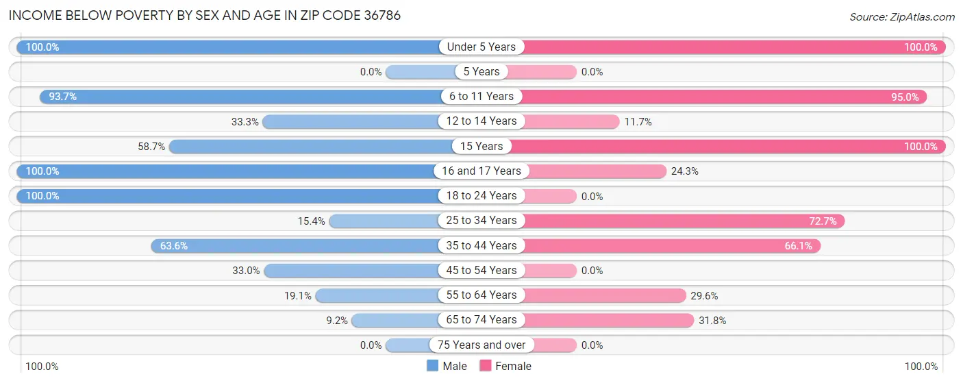 Income Below Poverty by Sex and Age in Zip Code 36786