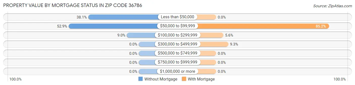 Property Value by Mortgage Status in Zip Code 36786