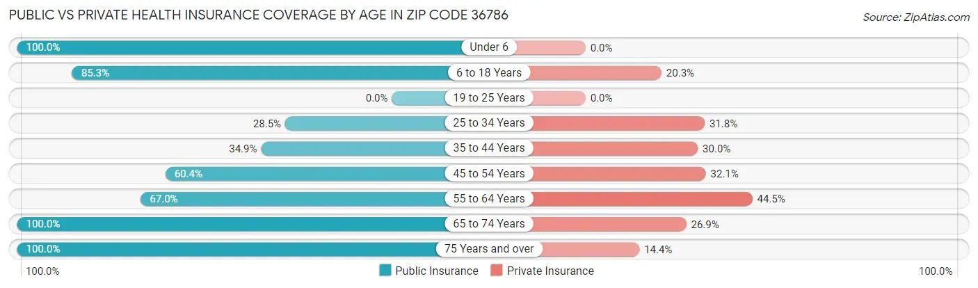Public vs Private Health Insurance Coverage by Age in Zip Code 36786