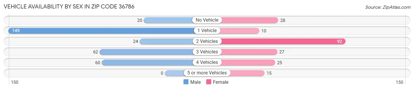 Vehicle Availability by Sex in Zip Code 36786