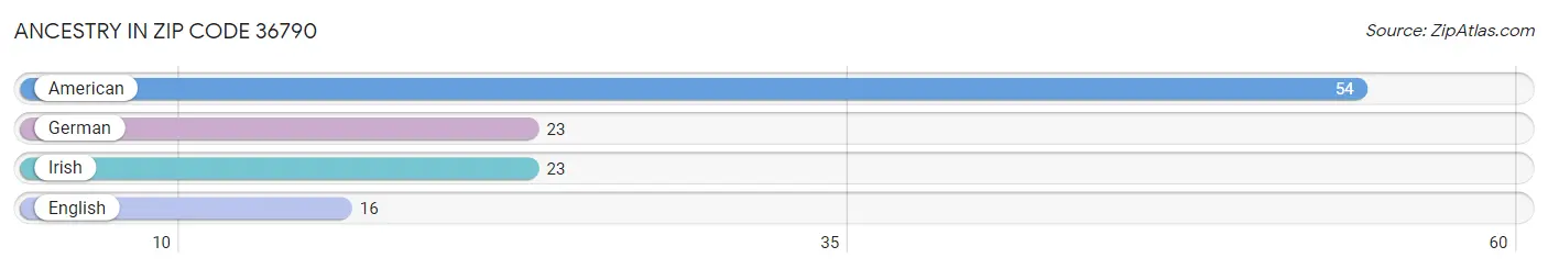 Ancestry in Zip Code 36790