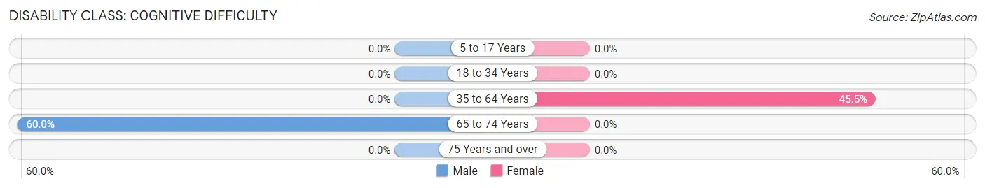 Disability in Zip Code 36790: <span>Cognitive Difficulty</span>