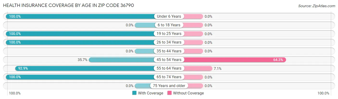 Health Insurance Coverage by Age in Zip Code 36790