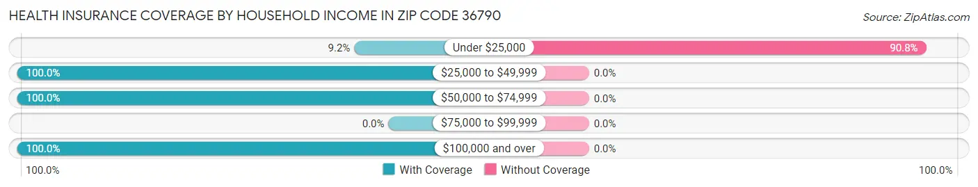 Health Insurance Coverage by Household Income in Zip Code 36790