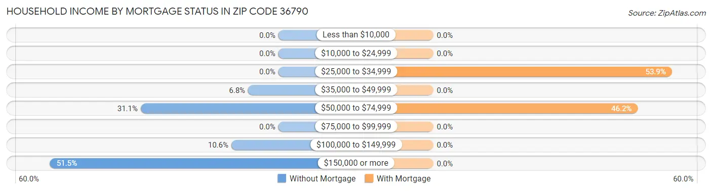 Household Income by Mortgage Status in Zip Code 36790