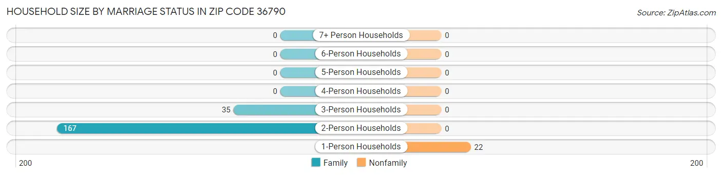 Household Size by Marriage Status in Zip Code 36790