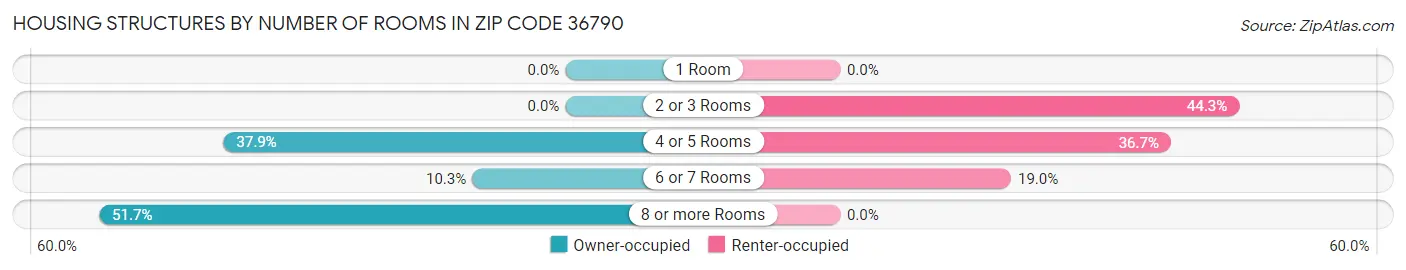 Housing Structures by Number of Rooms in Zip Code 36790
