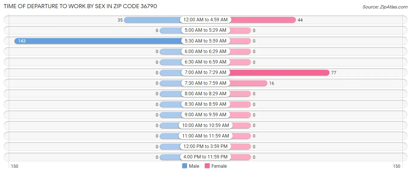 Time of Departure to Work by Sex in Zip Code 36790