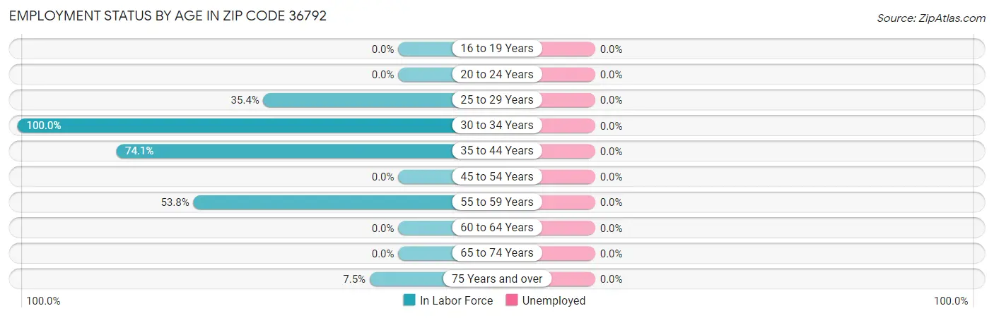 Employment Status by Age in Zip Code 36792