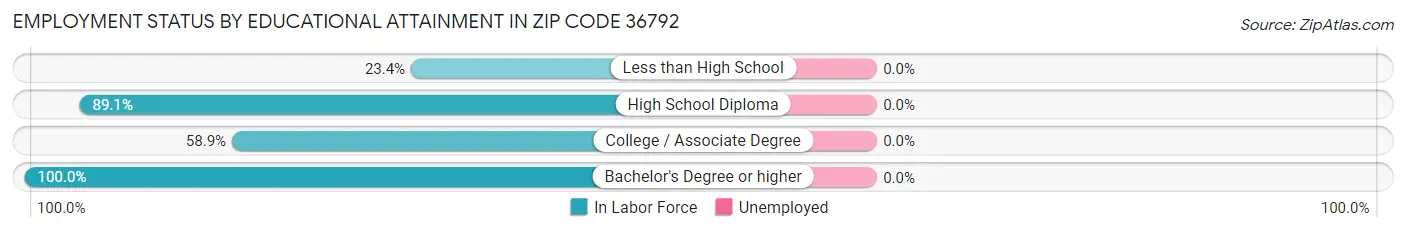 Employment Status by Educational Attainment in Zip Code 36792