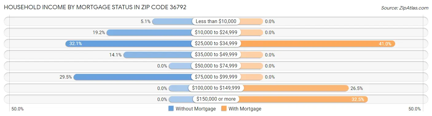 Household Income by Mortgage Status in Zip Code 36792