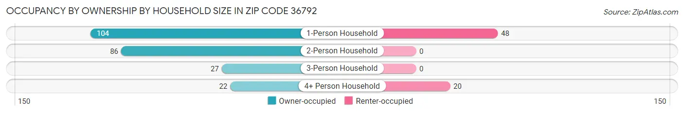 Occupancy by Ownership by Household Size in Zip Code 36792