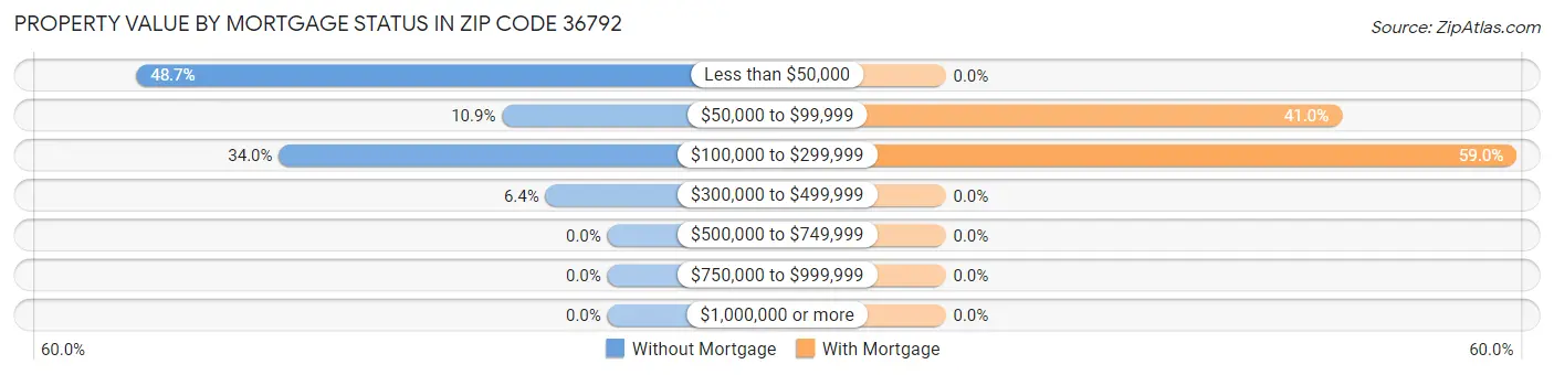 Property Value by Mortgage Status in Zip Code 36792