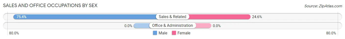 Sales and Office Occupations by Sex in Zip Code 36792