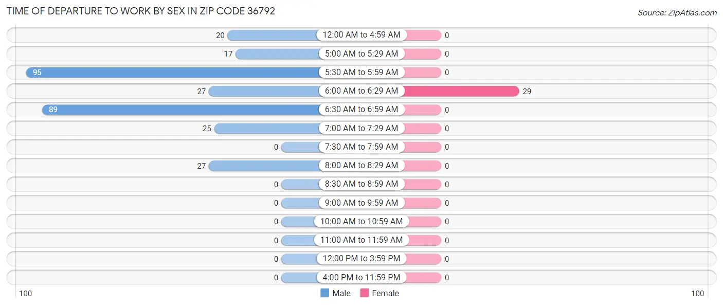 Time of Departure to Work by Sex in Zip Code 36792