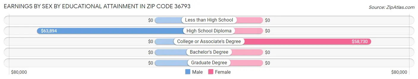 Earnings by Sex by Educational Attainment in Zip Code 36793