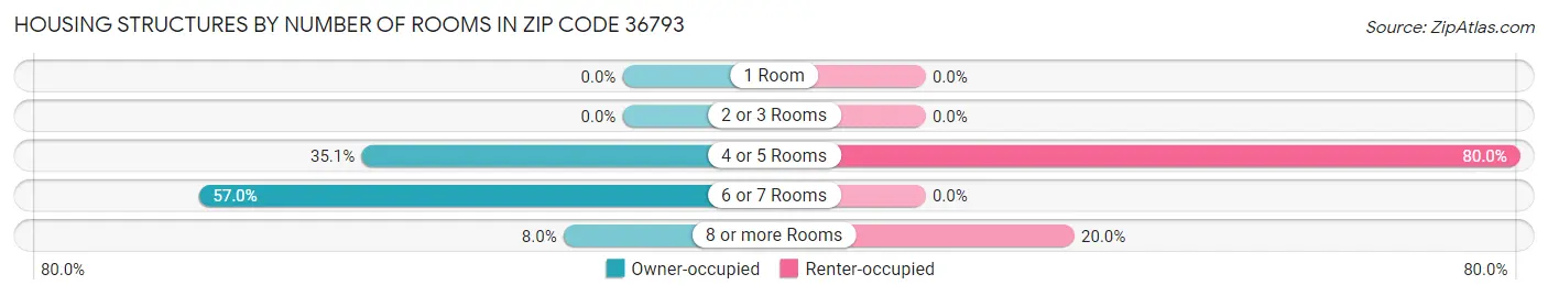 Housing Structures by Number of Rooms in Zip Code 36793