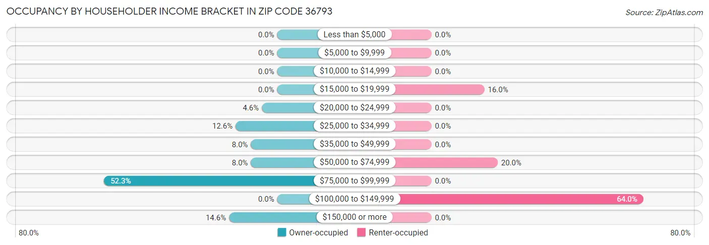 Occupancy by Householder Income Bracket in Zip Code 36793