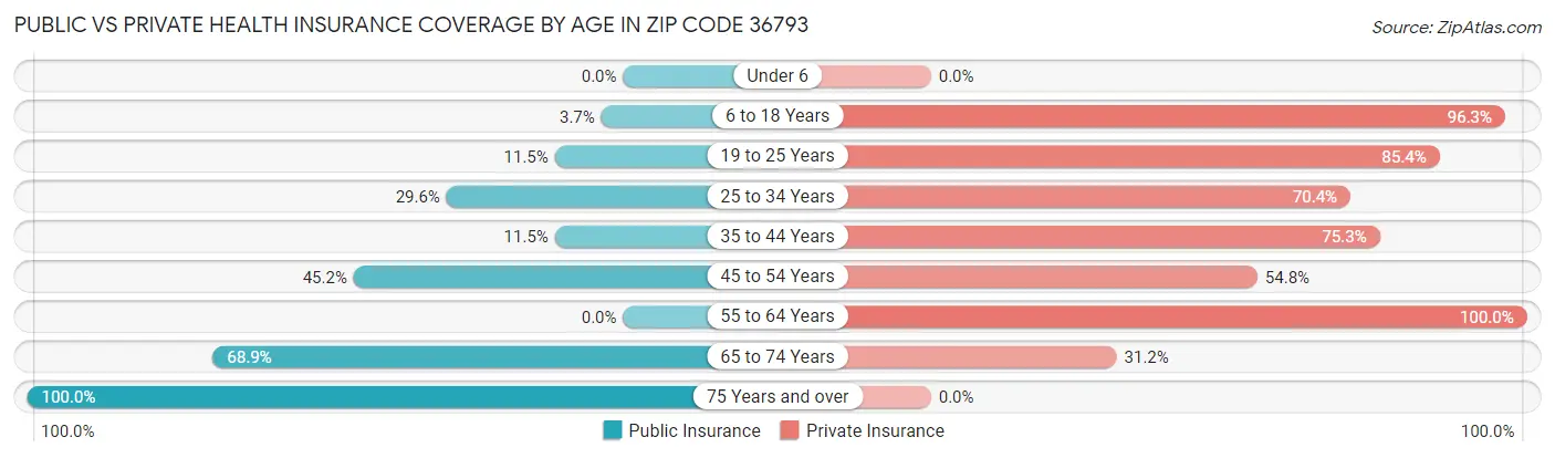 Public vs Private Health Insurance Coverage by Age in Zip Code 36793