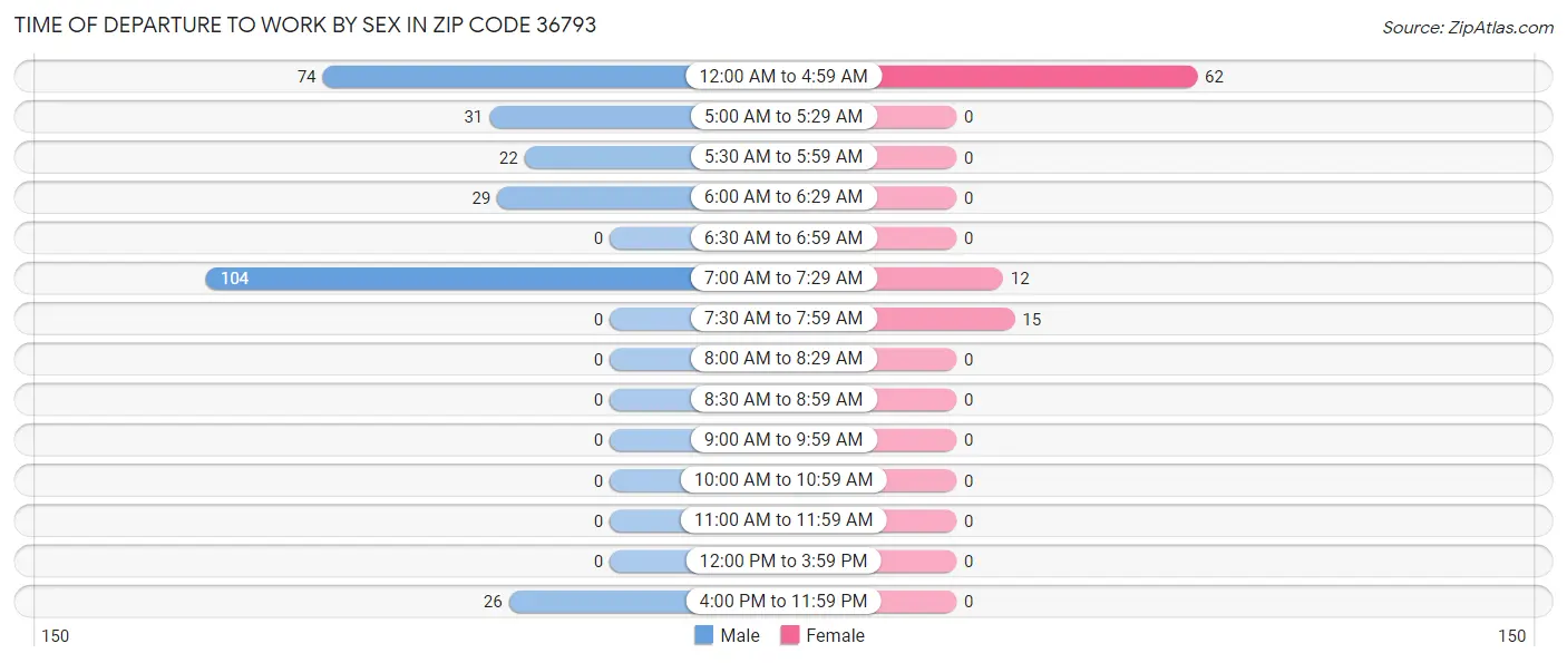 Time of Departure to Work by Sex in Zip Code 36793