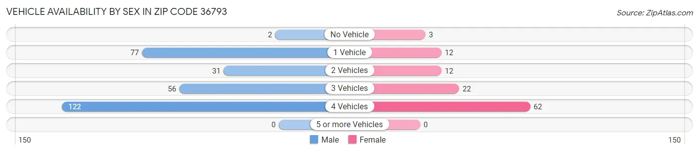 Vehicle Availability by Sex in Zip Code 36793