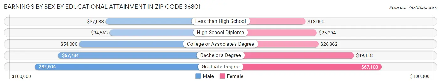 Earnings by Sex by Educational Attainment in Zip Code 36801