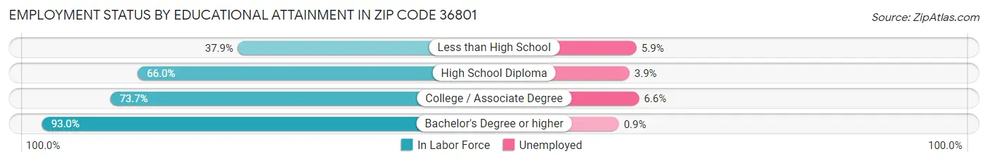 Employment Status by Educational Attainment in Zip Code 36801