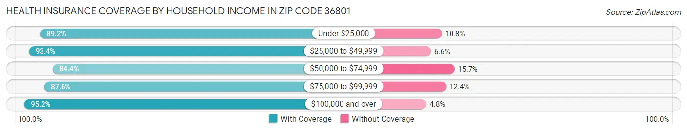 Health Insurance Coverage by Household Income in Zip Code 36801