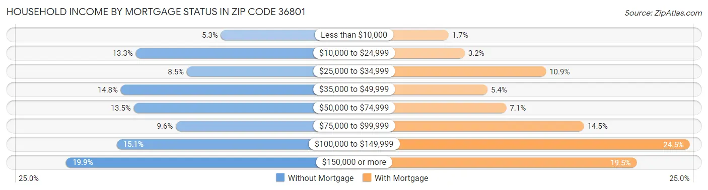 Household Income by Mortgage Status in Zip Code 36801