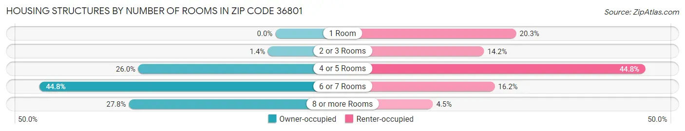 Housing Structures by Number of Rooms in Zip Code 36801