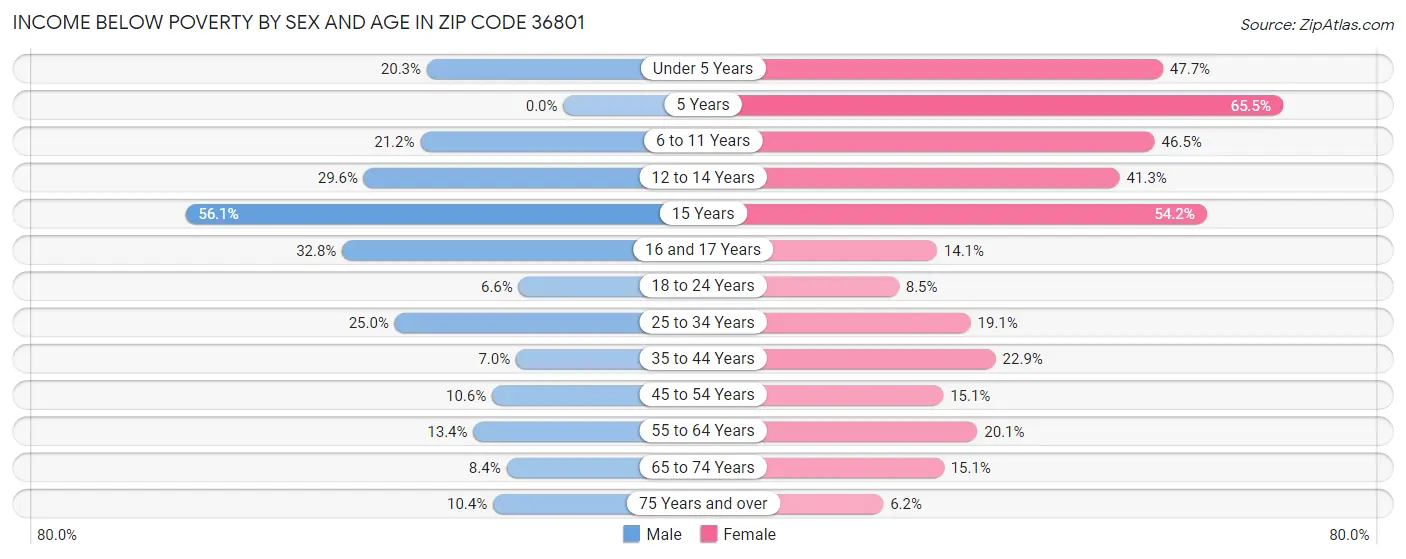 Income Below Poverty by Sex and Age in Zip Code 36801