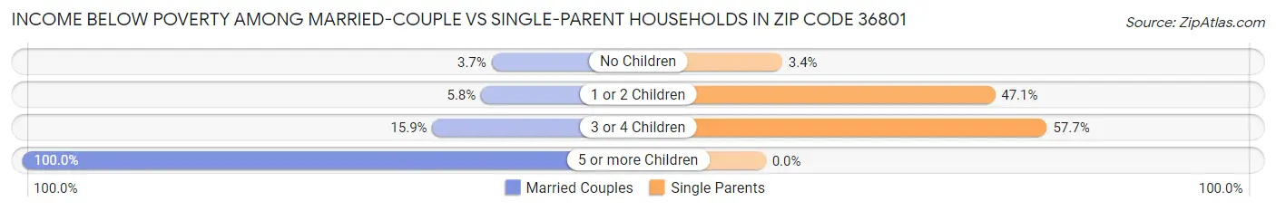 Income Below Poverty Among Married-Couple vs Single-Parent Households in Zip Code 36801