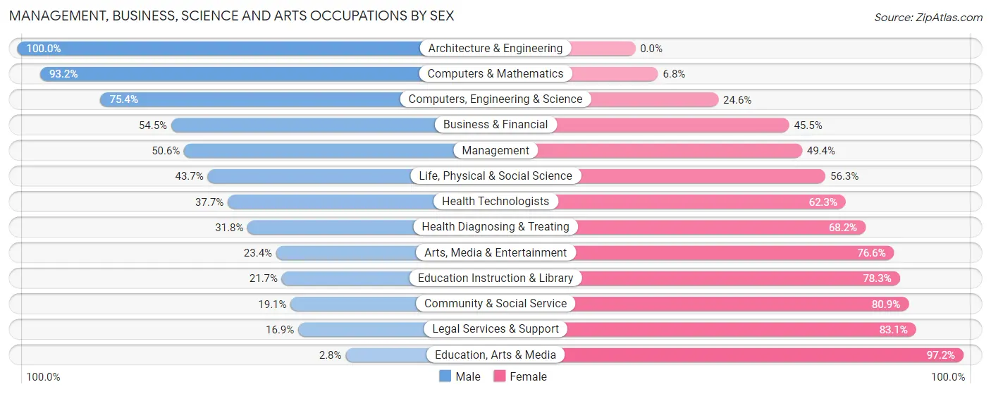 Management, Business, Science and Arts Occupations by Sex in Zip Code 36801