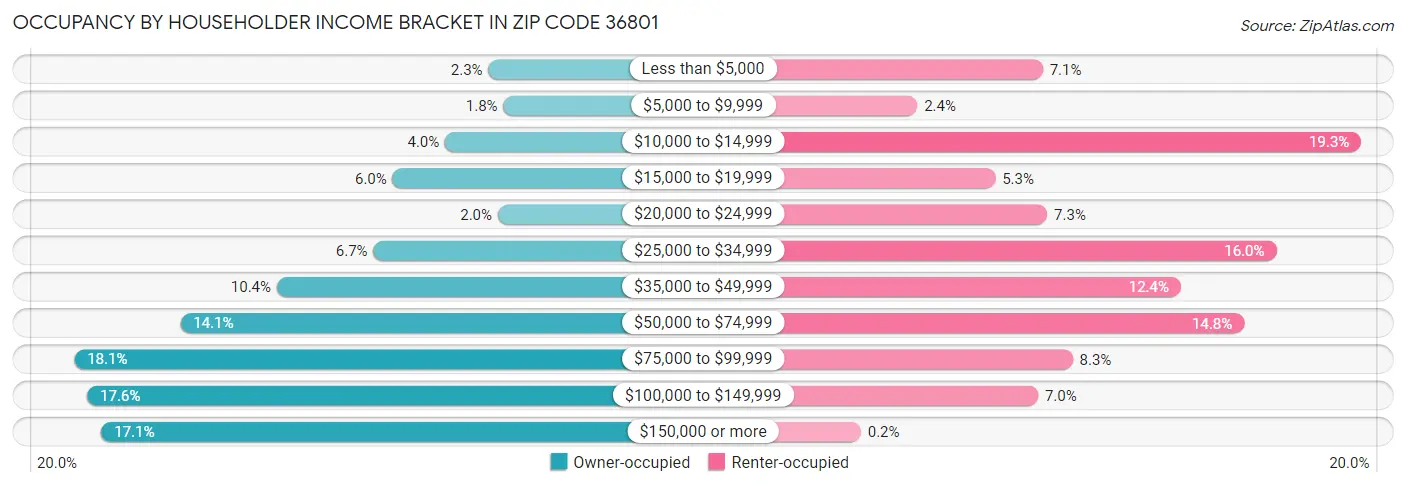 Occupancy by Householder Income Bracket in Zip Code 36801