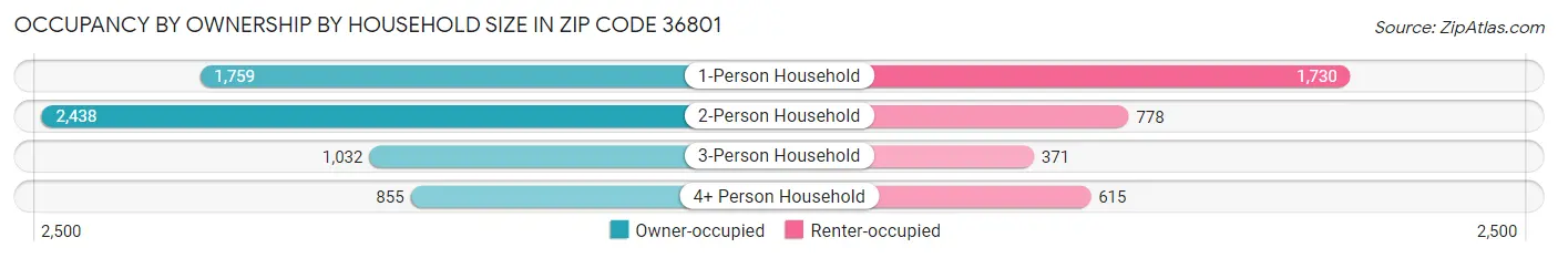 Occupancy by Ownership by Household Size in Zip Code 36801