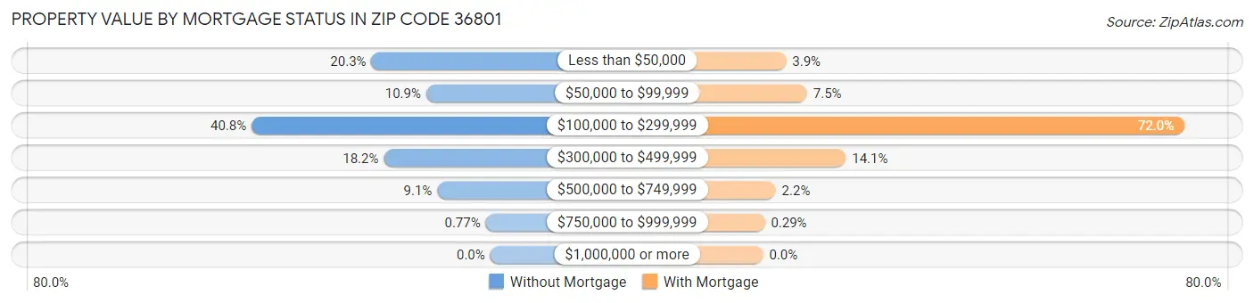 Property Value by Mortgage Status in Zip Code 36801