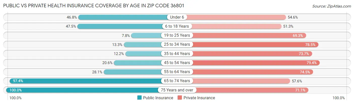Public vs Private Health Insurance Coverage by Age in Zip Code 36801