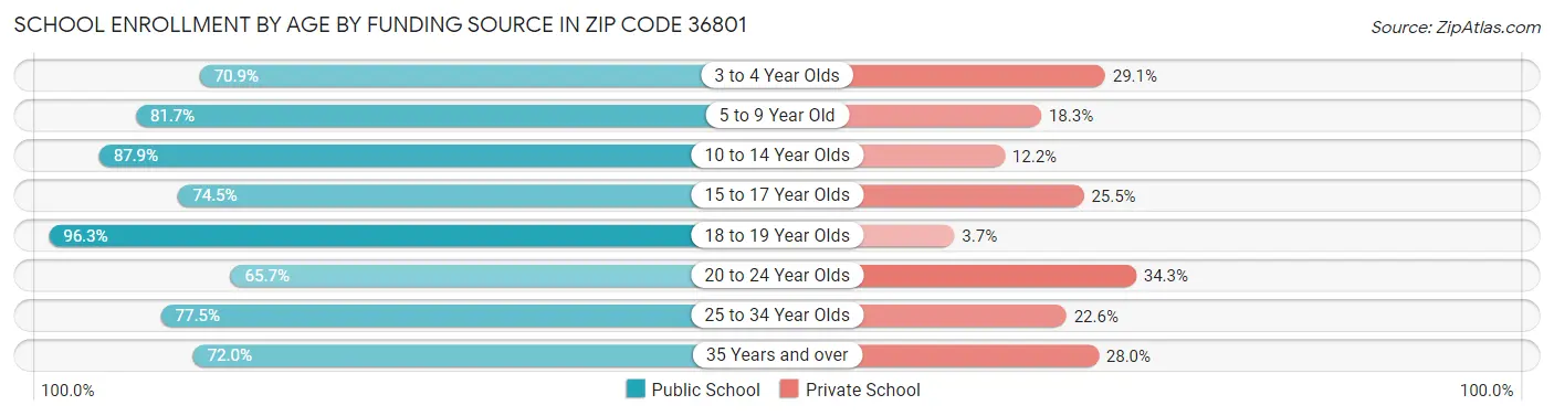 School Enrollment by Age by Funding Source in Zip Code 36801