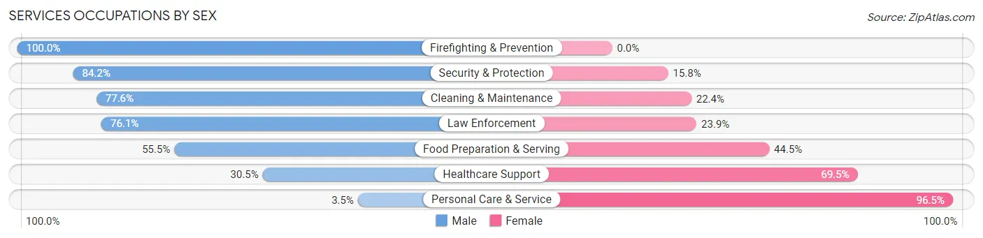 Services Occupations by Sex in Zip Code 36801