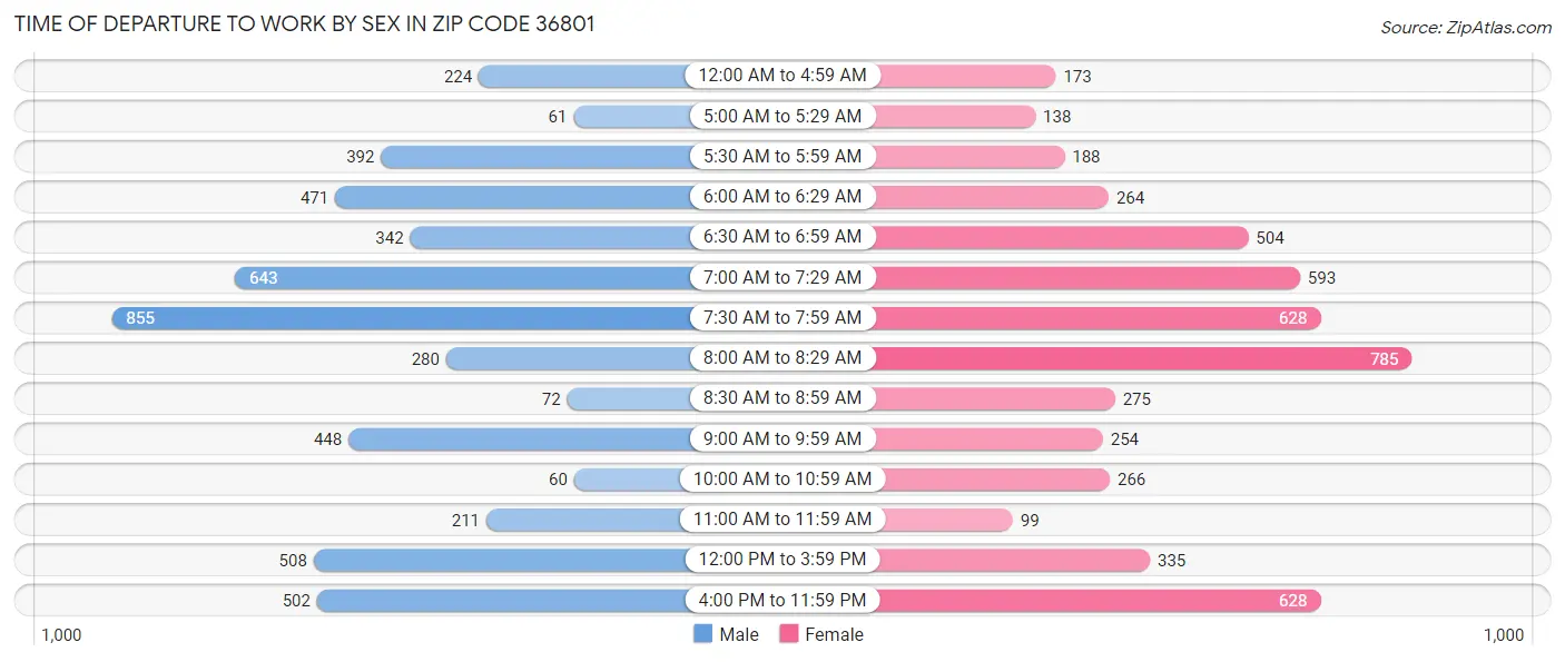 Time of Departure to Work by Sex in Zip Code 36801