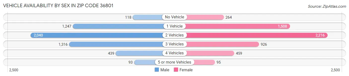 Vehicle Availability by Sex in Zip Code 36801