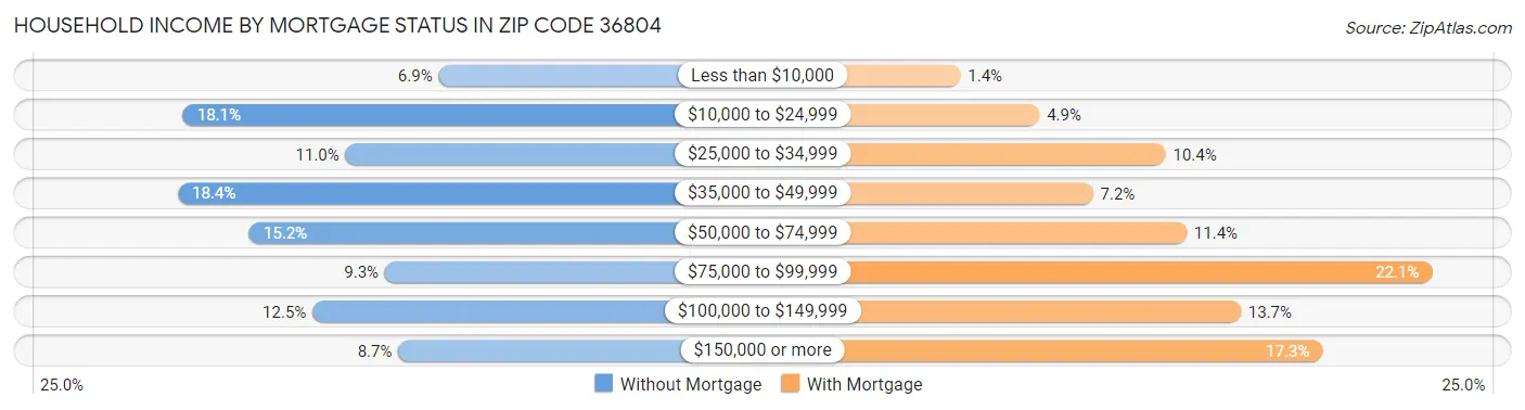 Household Income by Mortgage Status in Zip Code 36804