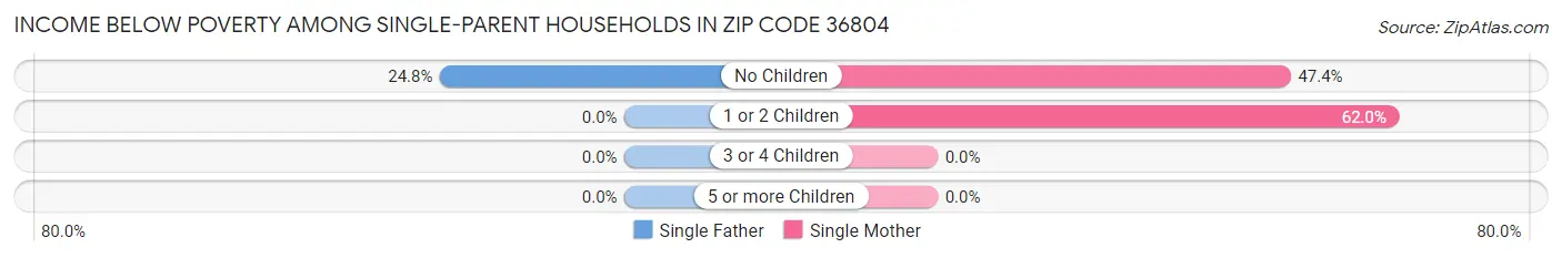 Income Below Poverty Among Single-Parent Households in Zip Code 36804
