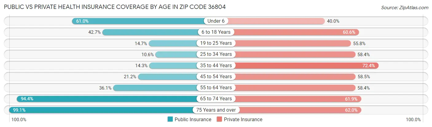 Public vs Private Health Insurance Coverage by Age in Zip Code 36804